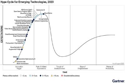 Assessing generative A.I. through the lens of the 2023 Gartner Hype Cycle for Emerging Technologies: a collaborative autoethnography